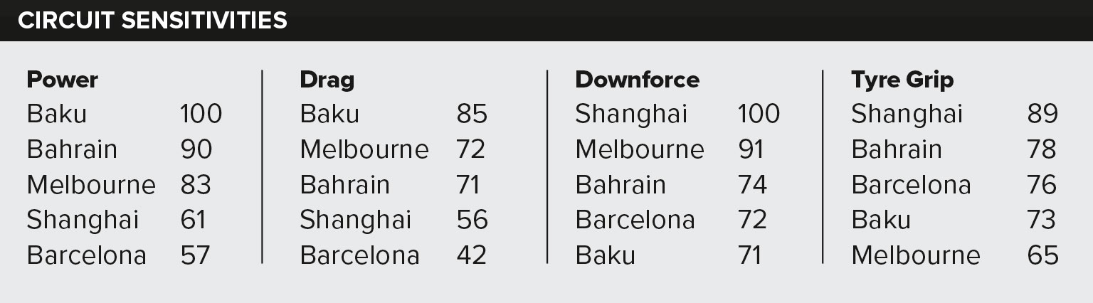 Table showing the varying circuit sensitivities on the F1 schedule so far